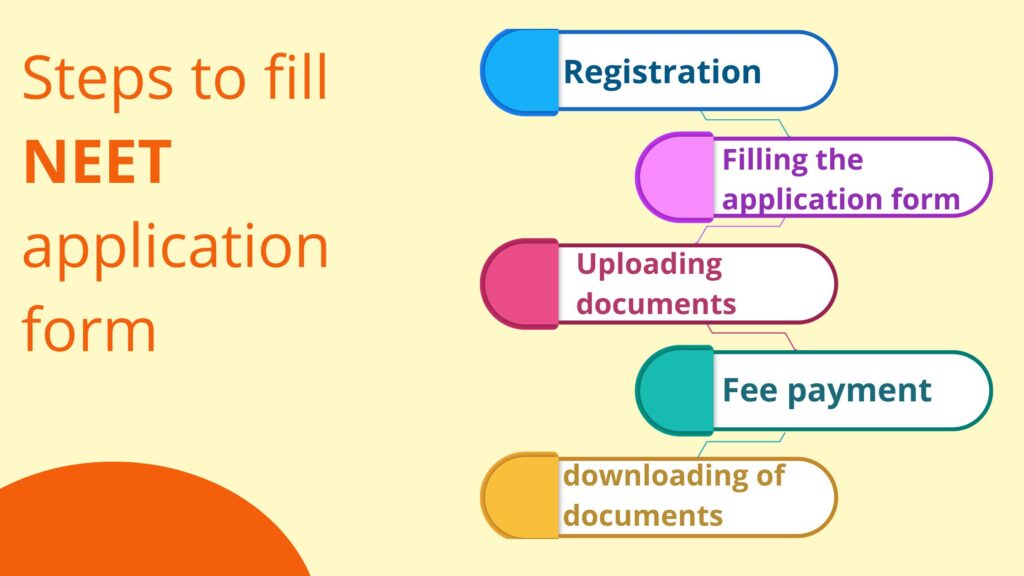 Neet 2024 online application process infographics